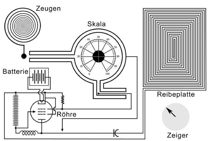 Hieronymus Schema